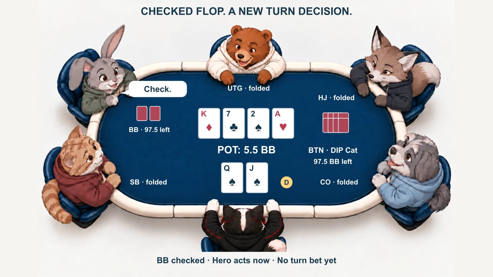 DIP Cat holds queen-jack of spades on the button, facing a checked ace turn against the rabbit in the big blind at the fixed navy six-seat table.